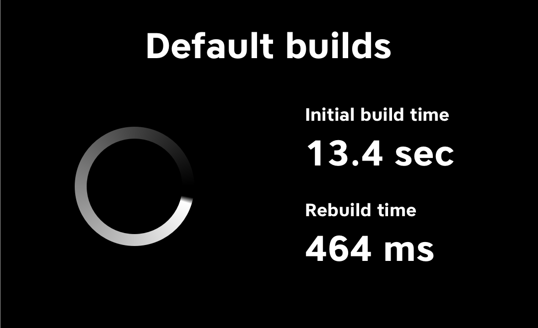 Graphic showing build times using classic builds