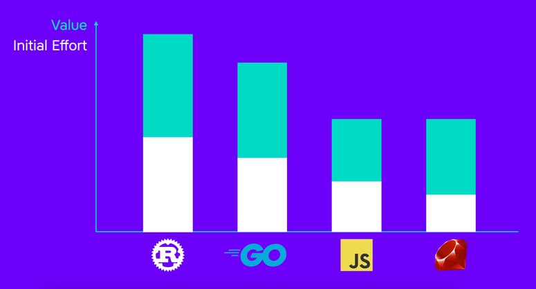 Chart showing the initial effort for building on Rust compared to other languages