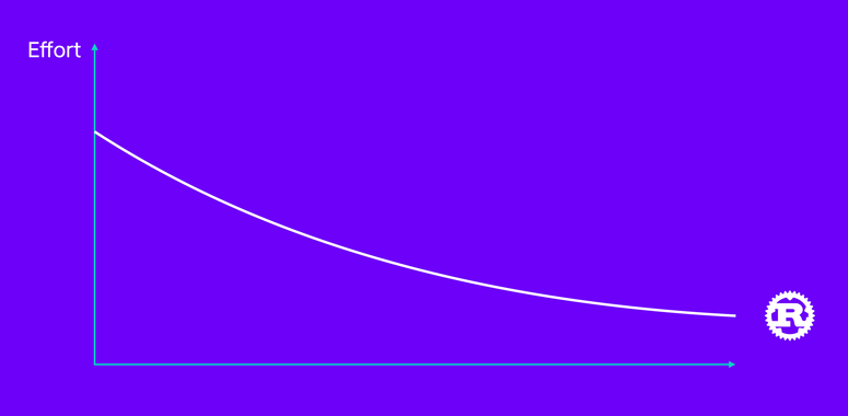 Chart showing the effort required for building and maintaining Rust applications over time