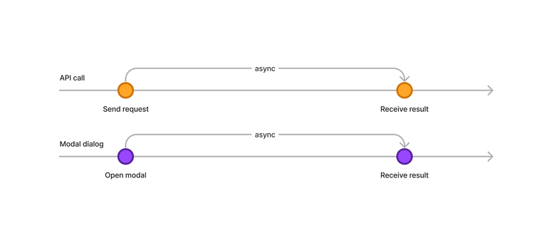 Comparison of asynchronism of sending a request and opening a modal dialog