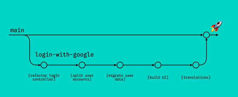 diagram showing a feature branch with a number of commits/steps